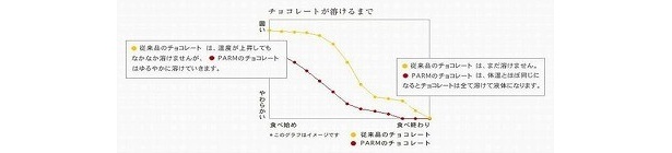 チョコレートがはがれにくく、最後までチョコとアイスを同時に楽しめる