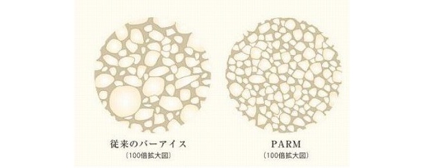 なめらかさの秘密は細かい粒子にあり。従来のバーアイスと比較