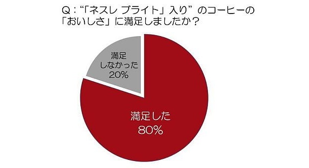 コーヒーのプロ80％が満足する味！
