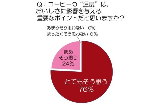 【写真を見る】コーヒーのプロが答える、コーヒーに大事なものは？回答グラフで結果を見よう