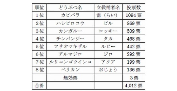 投票結果はこちらから！