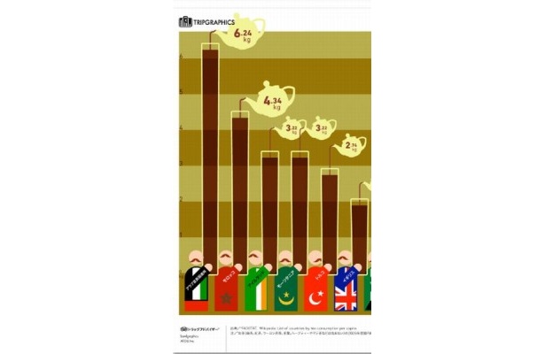 【写真を見る】一番お茶が消費されているのはアラブ首長国連邦！