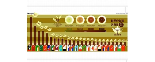 トリップアドバイザーでは世界のお茶消費量TOP25が公開された