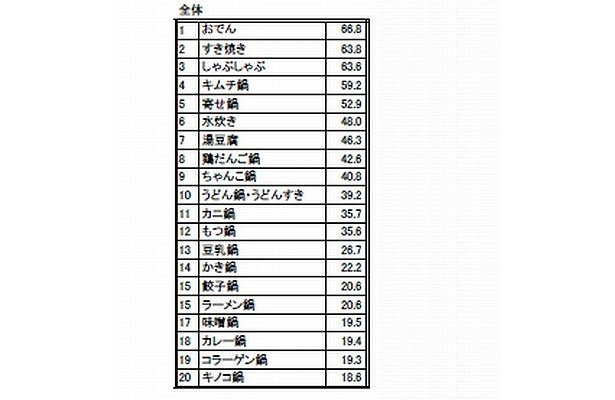 【写真を見る】鍋料理ランキングの詳細結果はコチラから！