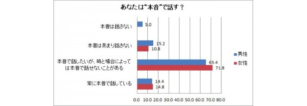「あなたは“本音”で話す？」