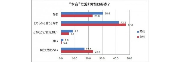 「“本音”で話す異性は好き？」