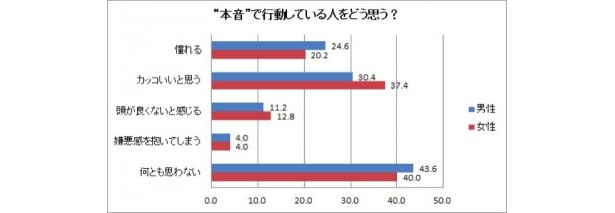 「“本音”で行動している人をどう思う？」