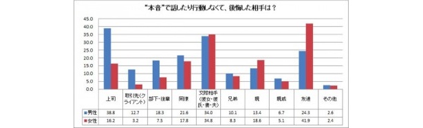 「“本音”で話したり行動できなくて、後悔した相手は？」