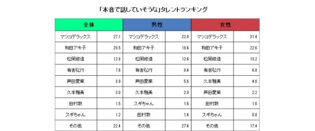 「本音で話していそうなタレントランキング」