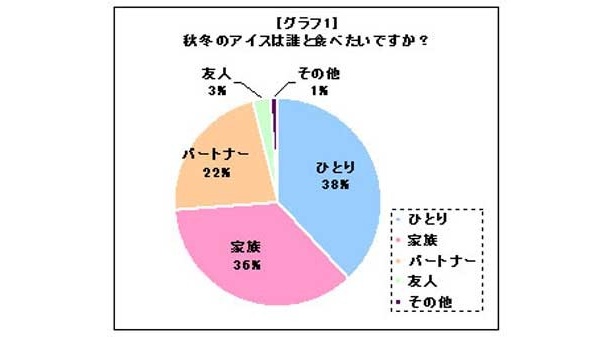 秋冬のアイスは誰と食べたいですか？