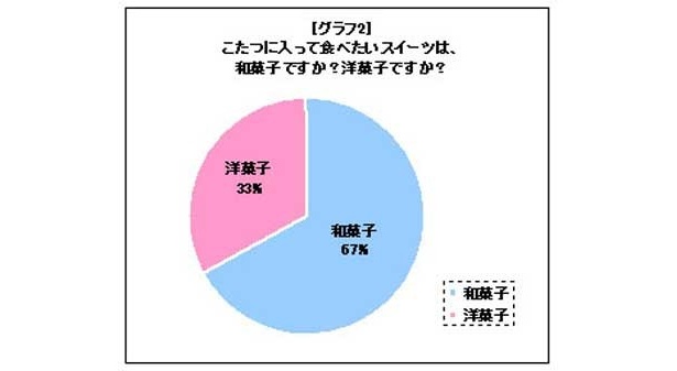 こたつに入って食べたいスイーツは、和菓子ですか？洋菓子ですか？