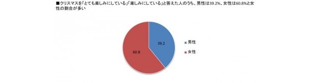 未婚女性はクリスマス嫌い プレゼントは 男高女低 2012年のクリスマス事情を調査 2 10 ウォーカープラス