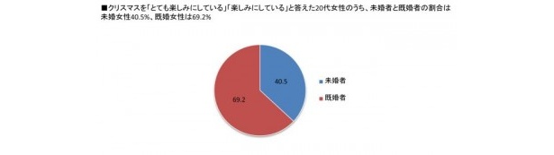 クリスマスを「とても楽しみにしている」「楽しみにしている」と答えた20代女性の比率は？
