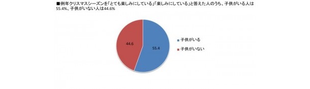 子どもがいる人の方がクリスマスが待ち遠しい？