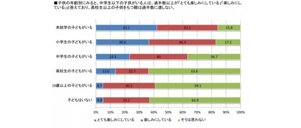 子どもの年齢別にみると…