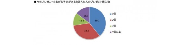 プレゼントの数は2個以上が主流？