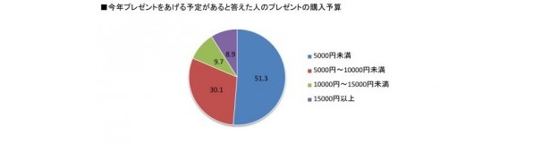 プレゼントの購入予算