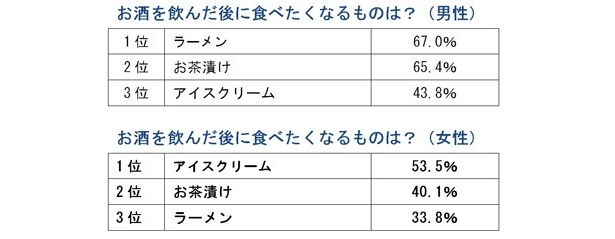 【写真を見る】お酒を飲んだ後に食べたくなるものは？男女別のベスト3