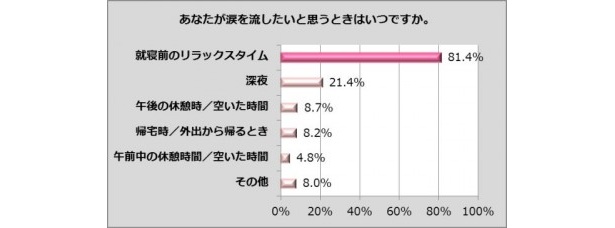 【写真を見る】“おひとり泣き”の実態に迫るデータをチェック