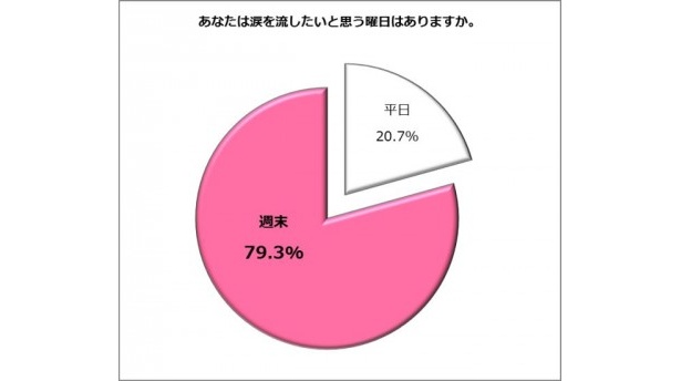 画像3 9 週末にひとり部屋で泣く おひとり泣き女子 が急増中 ウォーカープラス