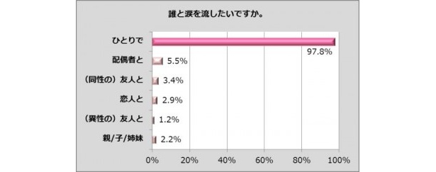 “おひとり泣き”の実態