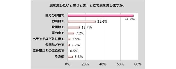 涙を流す場所はどこ？