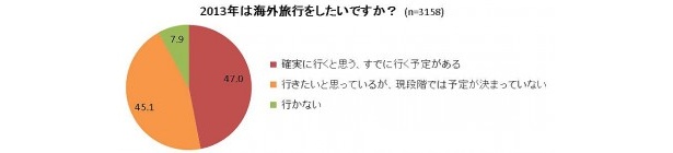9割以上の人が2013年も海外旅行をしたいと回答