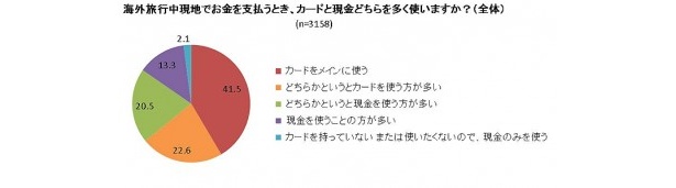海外での支払い時は、現金よりもカードを使う人の方が多いようだ