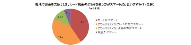 カードでの支払いはスマートだと考える人が大半を占める結果に