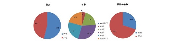 3158人の男女を対象にアンケートは行われた