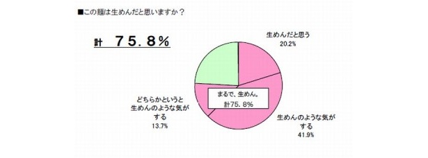 大阪のおばちゃんの75％が 「まるで、生めん」だと思った絶品袋麺とは？