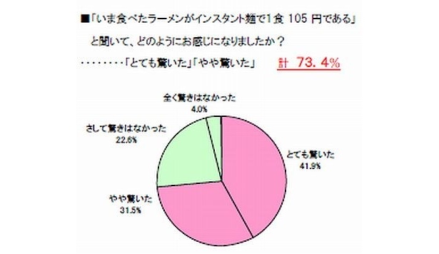 回答者は1杯あたり105円という事実に驚いた様子