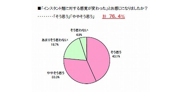 7割以上が「インスタント麺に対する感覚が変わった」と答えている