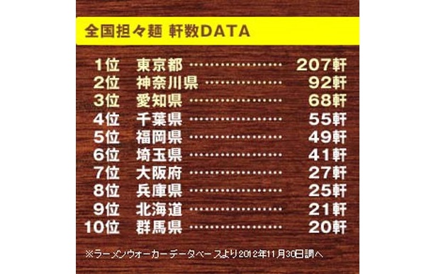 ラーメンウォーカーでの担々麺の掲載軒数は東京が圧倒的！