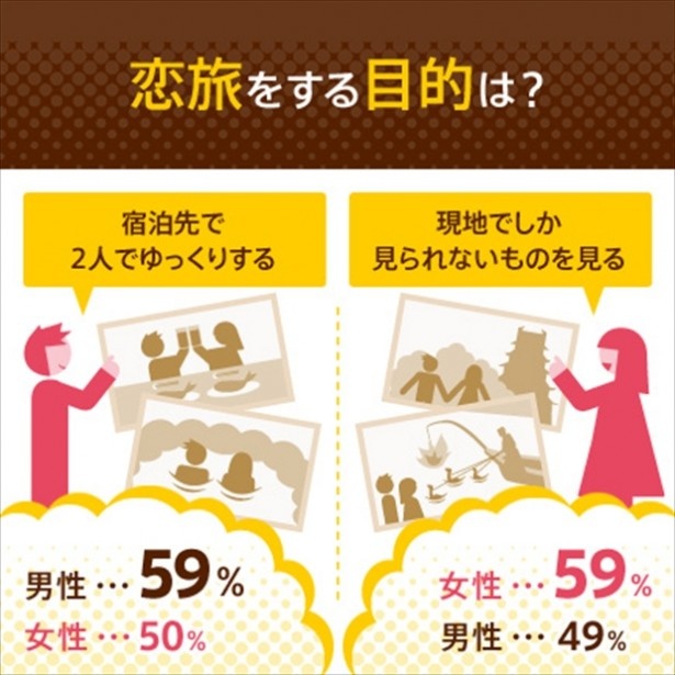 男性は「ゆっくりしたいから」、女性は「行きたい場所があるから」。男女で旅の目的は異なる