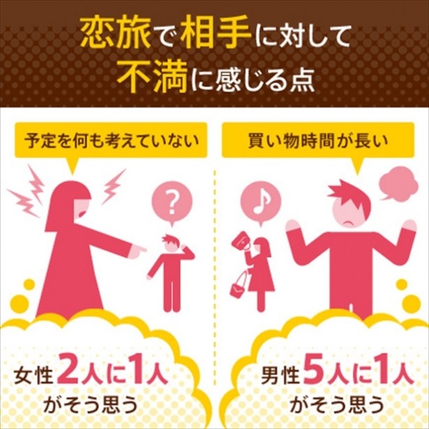 恋旅では相手に不満を感じることも多いようだ