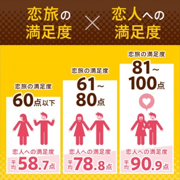 恋旅の満足度は恋人への満足度につながる