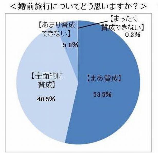 婚前旅行94％が“アリ”！でも男女の温度差もアリ？