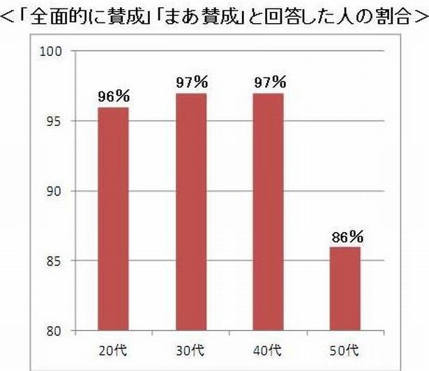 【写真を見る】婚前旅行は、世代を問わず容認の傾向