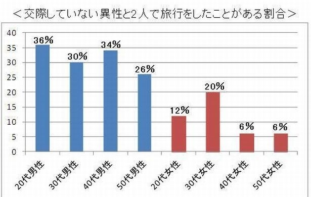「交際していない異性と2人で旅行」男性は女性の約3倍