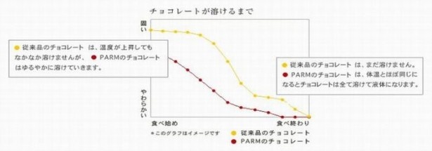 PARMのチョコレートは従来の商品よりも滑らかな口溶けを実現している