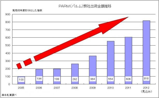 PARMでちょっとした贅沢を楽しむ人が増加中！