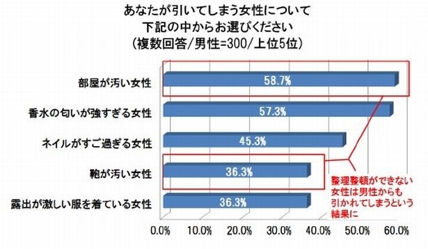 男性がドン引く女性、第一位は「部屋が汚い」