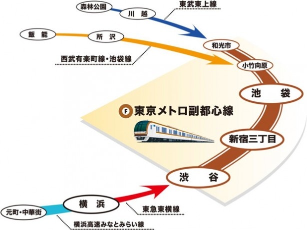 副都心線と東急東横線、横浜高速みなとみらい線との相互直通運転ダイヤ