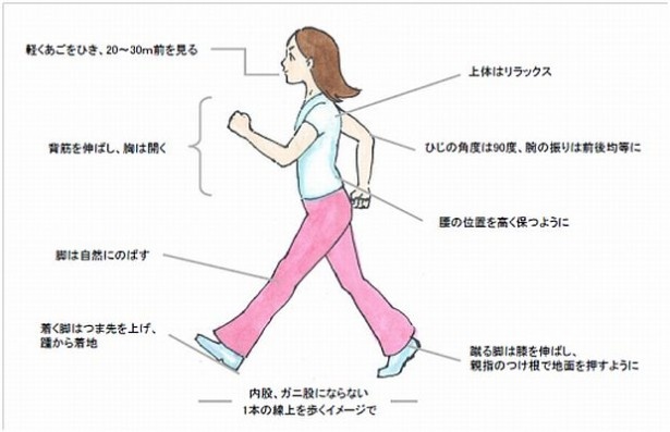 【写真を見る】「インターバル速歩」ややきついと感じるくらいの“速歩き”を3分続けたら、普通に歩ける“ゆっくり歩き”を3分。これを交互に繰り返す