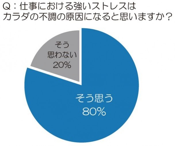働く女性の80％が「仕事における強いストレスは体の不調の原因に」