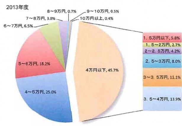 【写真を見る】希望家賃額1位は「4～5万円」！