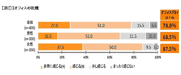 【写真を見る】約8割もの人が、職場の乾燥「オフィスドライ」を実感していると回答