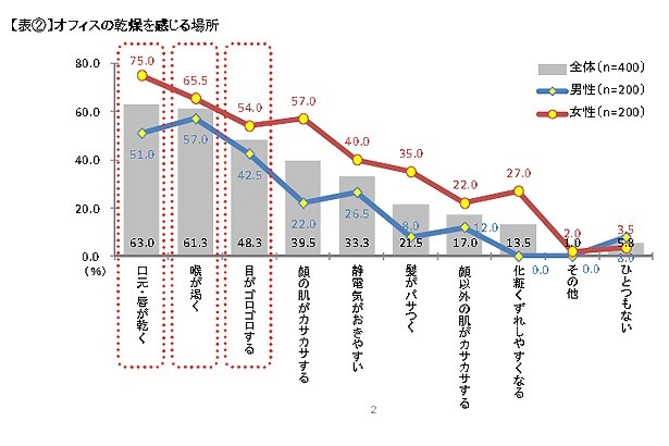 「どんな症状で乾燥を感じますか？」という質問に対する回答