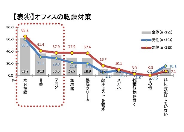乾燥対策としては「水分補給」や「目薬をさす」といった意見が挙げられた